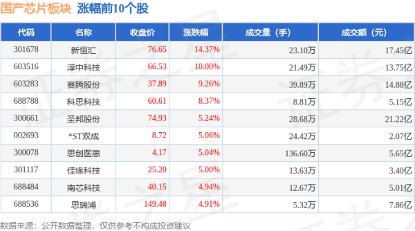 正规的股票杠杆平台 国产芯片板块8月1日跌0.58%，东芯股份领跌，主力资金净流出72.63亿元