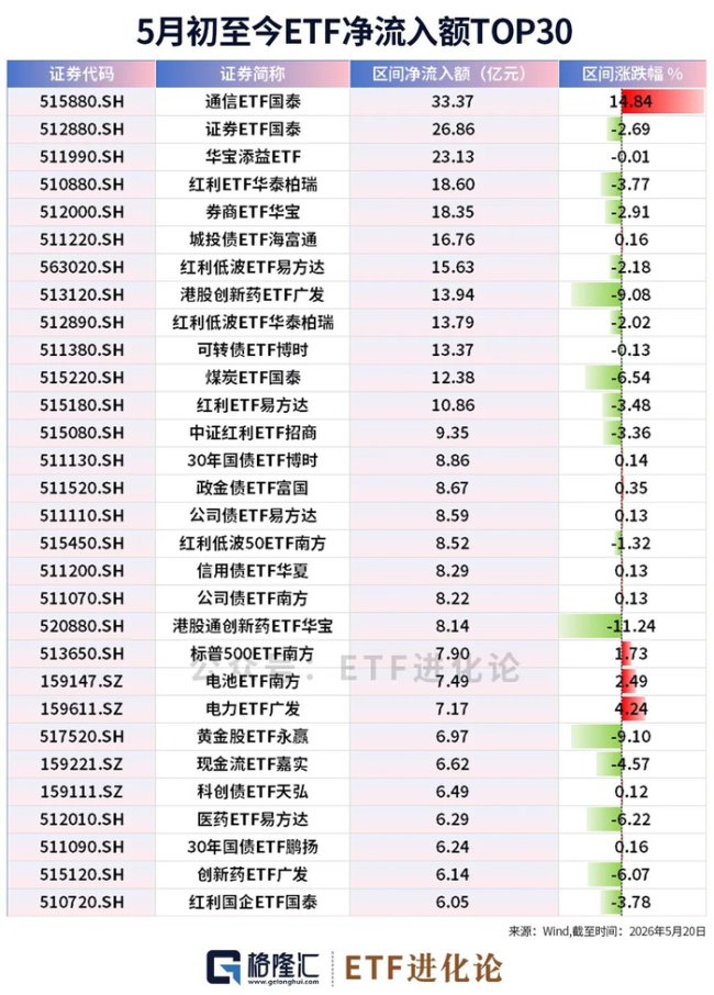 “木头姐”再度抛售半导体龙头 市场情绪达贪婪顶点