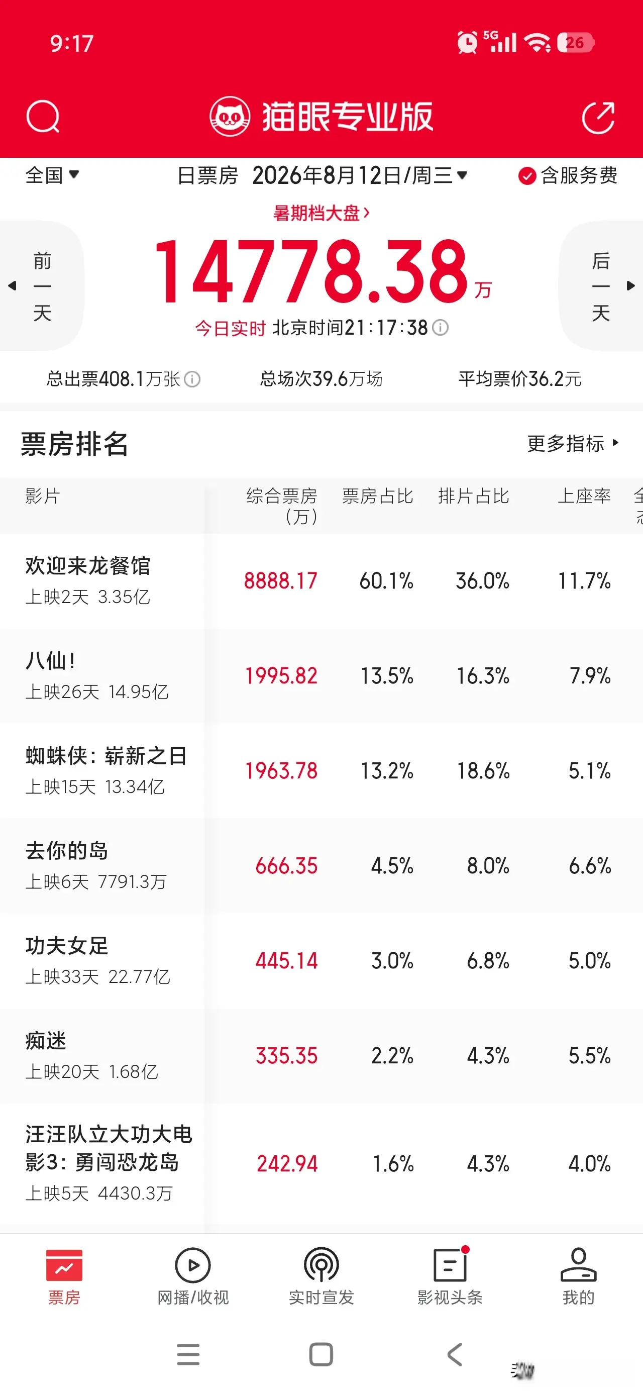 股票配资网站 周星驰粉丝懵了，沈腾《欢迎来龙餐馆》票房有望超越《功夫女足》